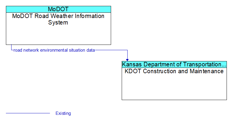 MoDOT Road Weather Information System to KDOT Construction and Maintenance Interface Diagram