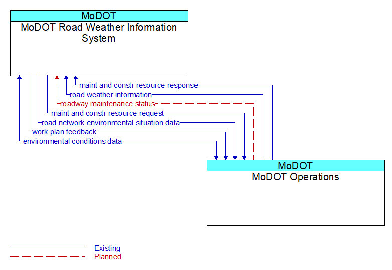 MoDOT Road Weather Information System to MoDOT Operations Interface Diagram