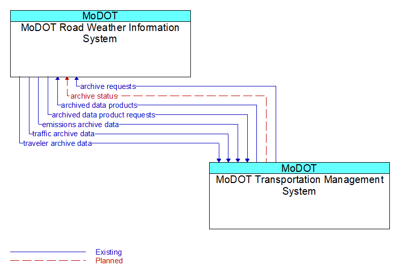 MoDOT Road Weather Information System to MoDOT Transportation Management System Interface Diagram
