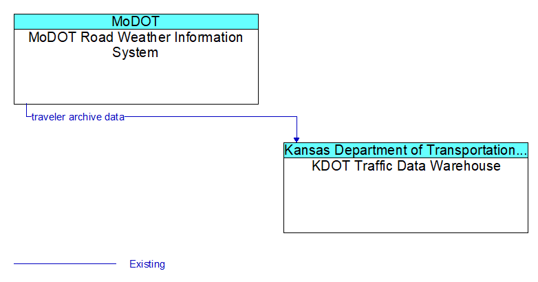 MoDOT Road Weather Information System to KDOT Traffic Data Warehouse Interface Diagram
