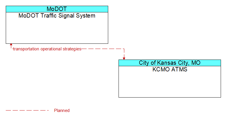 MoDOT Traffic Signal System to KCMO ATMS Interface Diagram