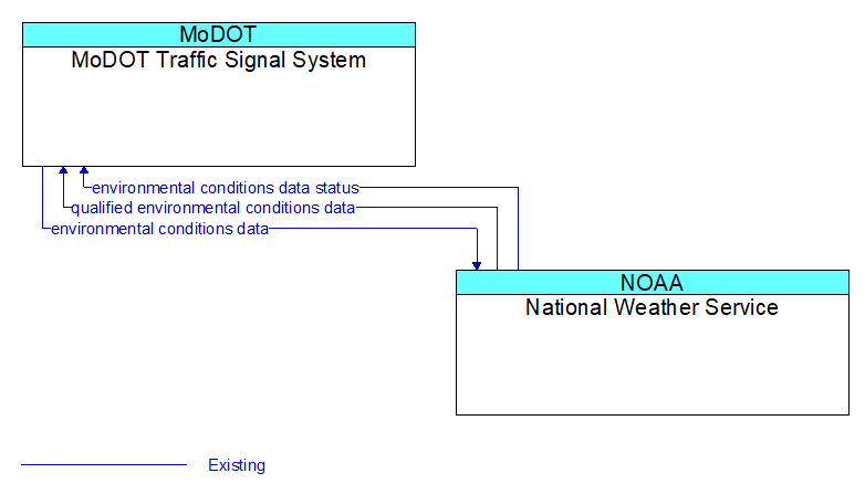 MoDOT Traffic Signal System to National Weather Service Interface Diagram