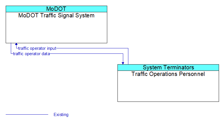 MoDOT Traffic Signal System to Traffic Operations Personnel Interface Diagram