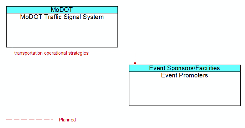 MoDOT Traffic Signal System to Event Promoters Interface Diagram