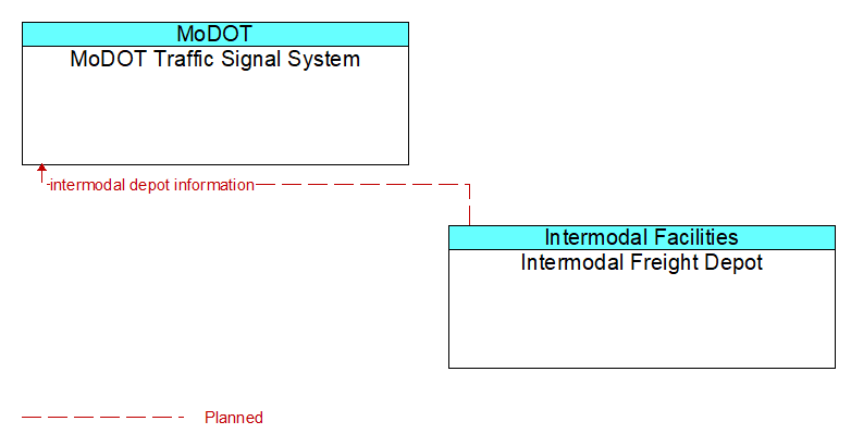 MoDOT Traffic Signal System to Intermodal Freight Depot Interface Diagram