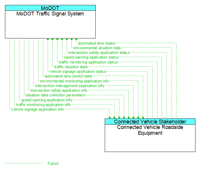 MoDOT Traffic Signal System to Connected Vehicle Roadside Equipment Interface Diagram