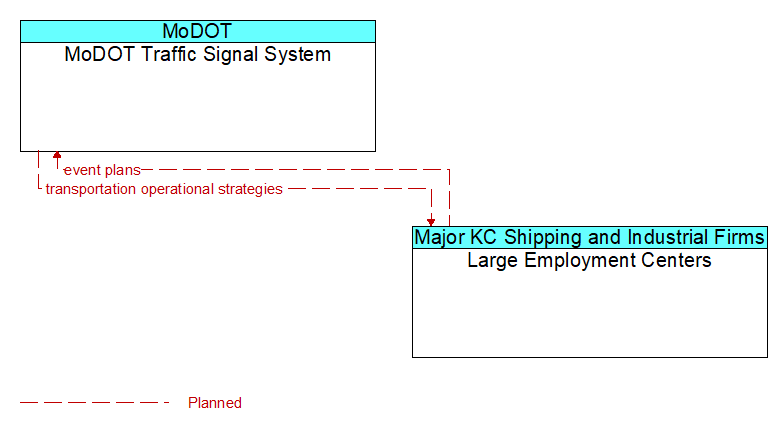 MoDOT Traffic Signal System to Large Employment Centers Interface Diagram