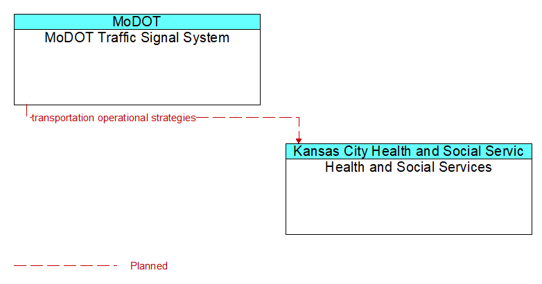 MoDOT Traffic Signal System to Health and Social Services Interface Diagram