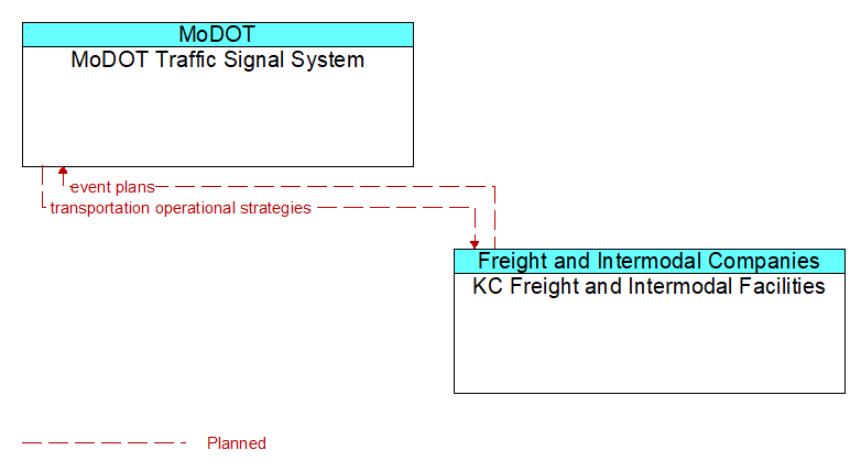 MoDOT Traffic Signal System to KC Freight and Intermodal Facilities Interface Diagram