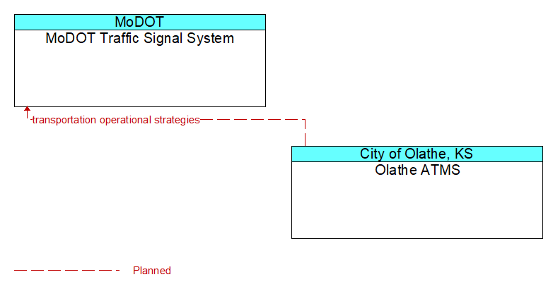 MoDOT Traffic Signal System to Olathe ATMS Interface Diagram