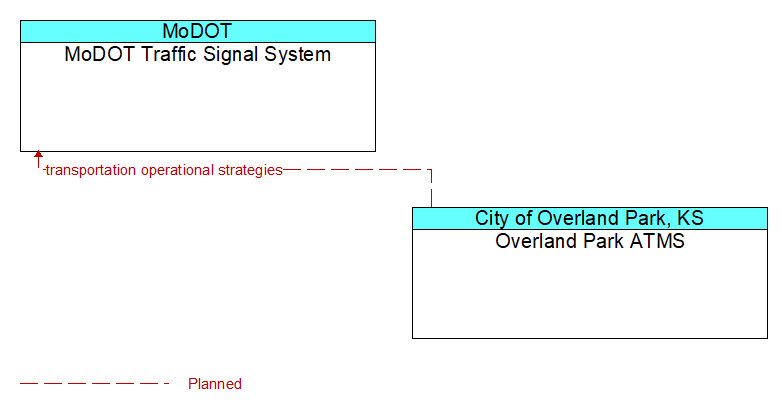 MoDOT Traffic Signal System to Overland Park ATMS Interface Diagram