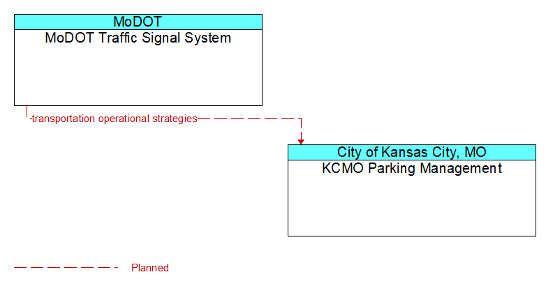 MoDOT Traffic Signal System to KCMO Parking Management Interface Diagram