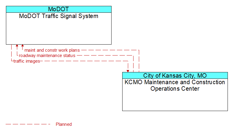 MoDOT Traffic Signal System to KCMO Maintenance and Construction Operations Center Interface Diagram