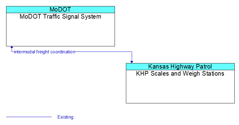 MoDOT Traffic Signal System to KHP Scales and Weigh Stations Interface Diagram