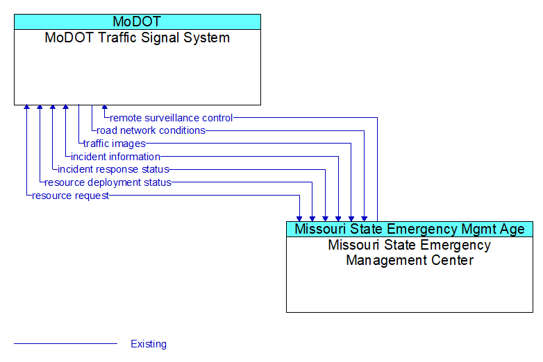 MoDOT Traffic Signal System to Missouri State Emergency Management Center Interface Diagram