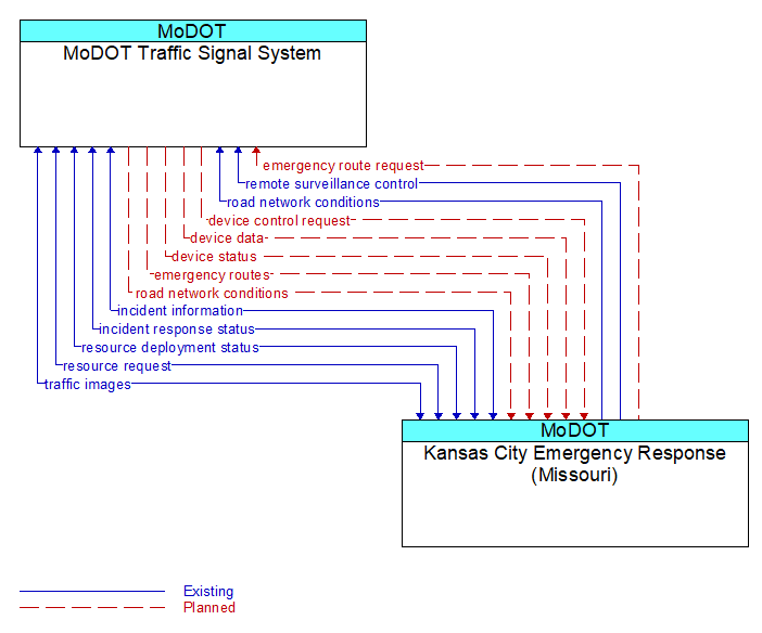 MoDOT Traffic Signal System to Kansas City Emergency Response (Missouri) Interface Diagram