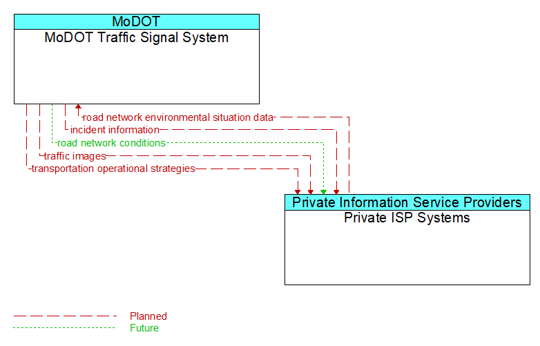 MoDOT Traffic Signal System to Private ISP Systems Interface Diagram