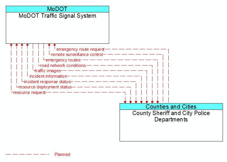MoDOT Traffic Signal System to County Sheriff and City Police Departments Interface Diagram
