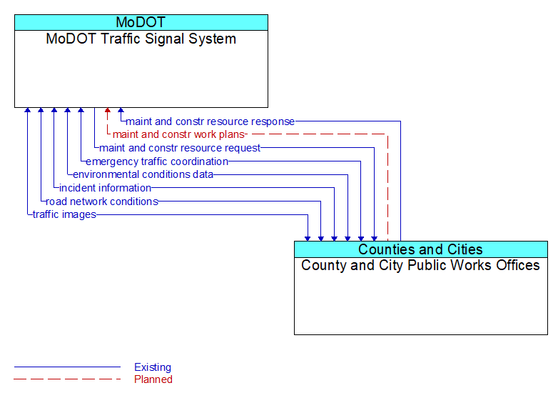 MoDOT Traffic Signal System to County and City Public Works Offices Interface Diagram