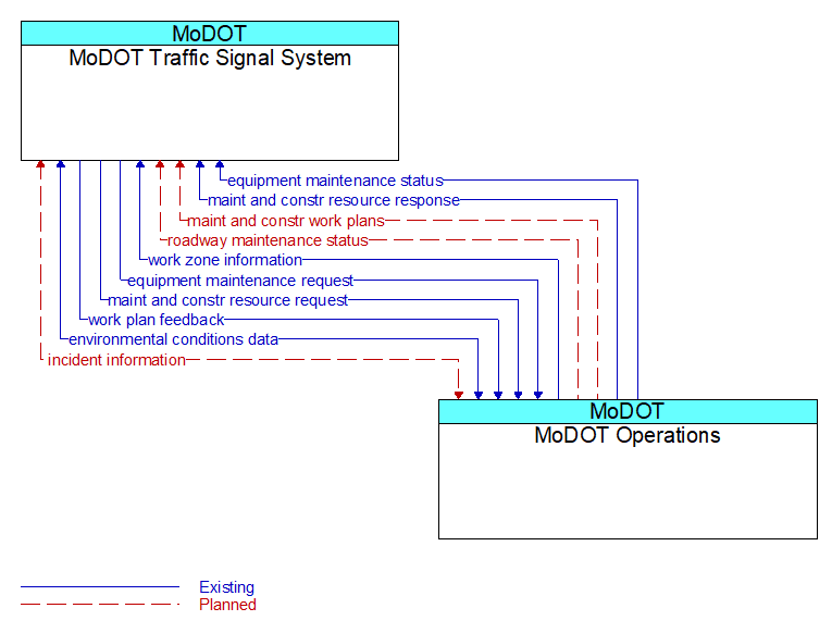 MoDOT Traffic Signal System to MoDOT Operations Interface Diagram
