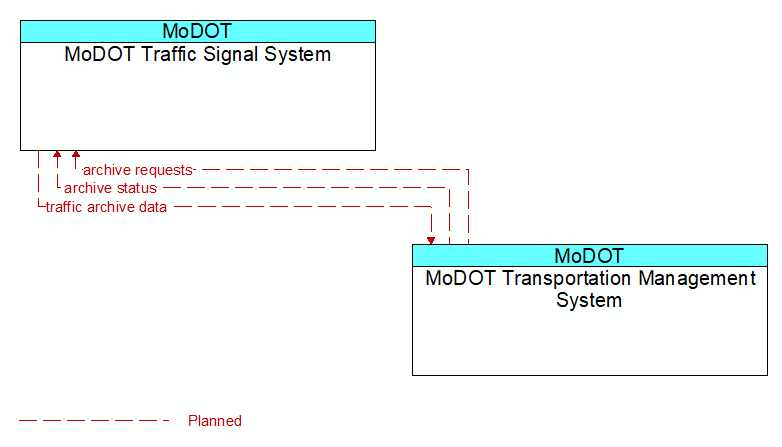 MoDOT Traffic Signal System to MoDOT Transportation Management System Interface Diagram