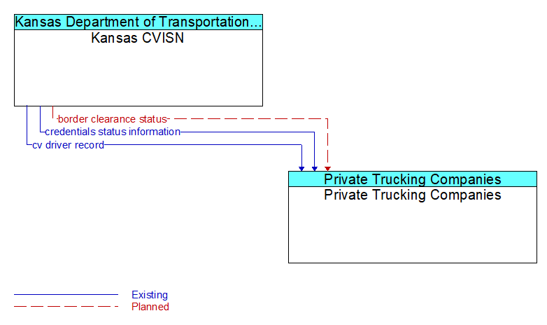 Kansas CVISN to Private Trucking Companies Interface Diagram