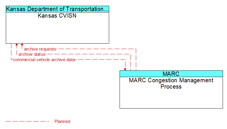 Kansas CVISN to MARC Congestion Management Process Interface Diagram