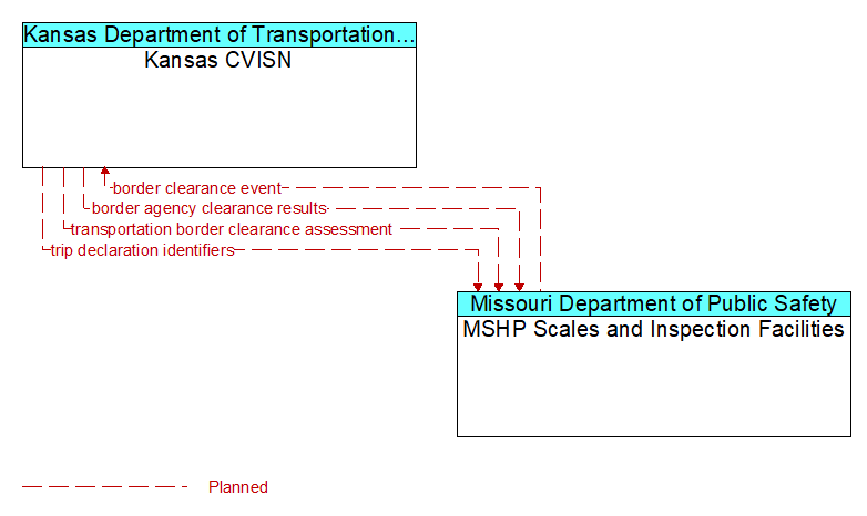 Kansas CVISN to MSHP Scales and Inspection Facilities Interface Diagram