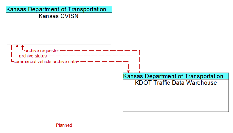 Kansas CVISN to KDOT Traffic Data Warehouse Interface Diagram