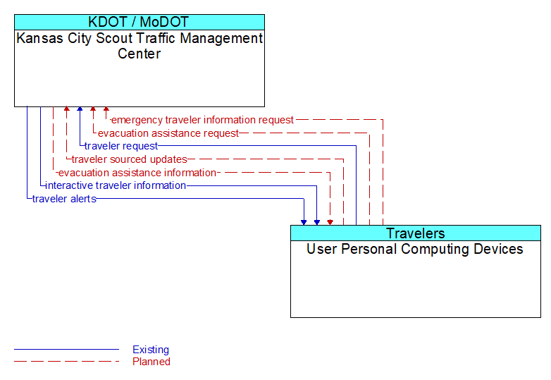 Kansas City Scout Traffic Management Center to User Personal Computing Devices Interface Diagram