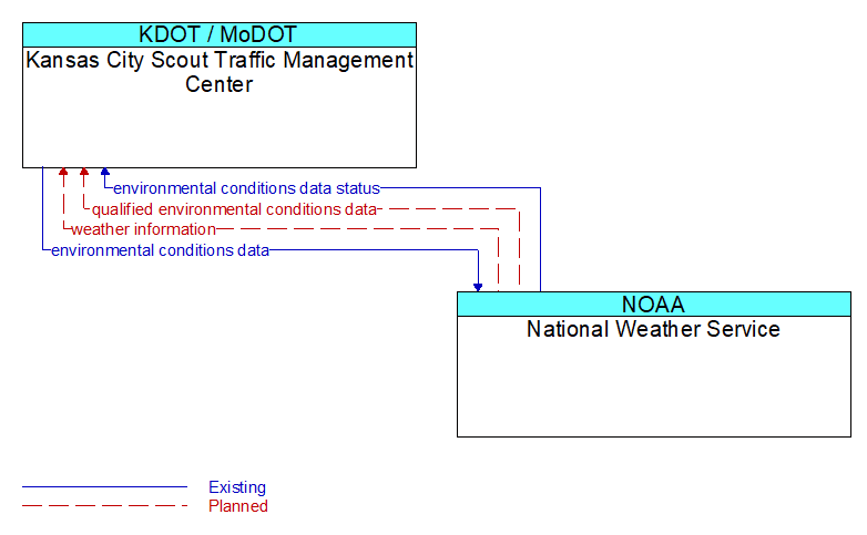 Kansas City Scout Traffic Management Center to National Weather Service Interface Diagram