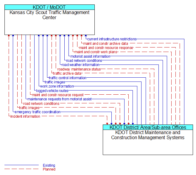 Kansas City Scout Traffic Management Center to KDOT District Maintenance and Construction Management Systems Interface Diagram