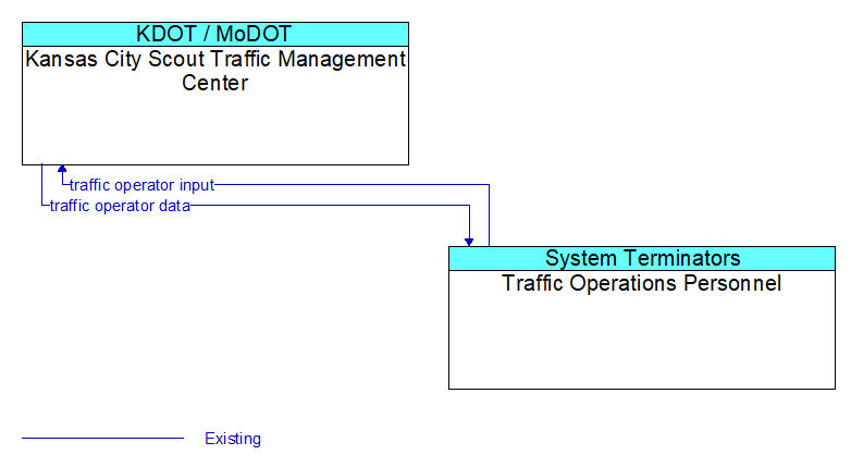 Kansas City Scout Traffic Management Center to Traffic Operations Personnel Interface Diagram