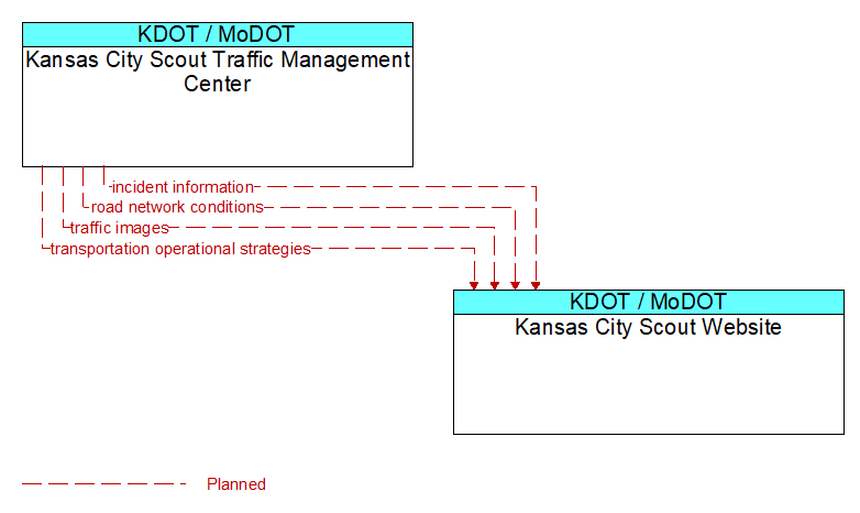 Kansas City Scout Traffic Management Center to Kansas City Scout Website Interface Diagram