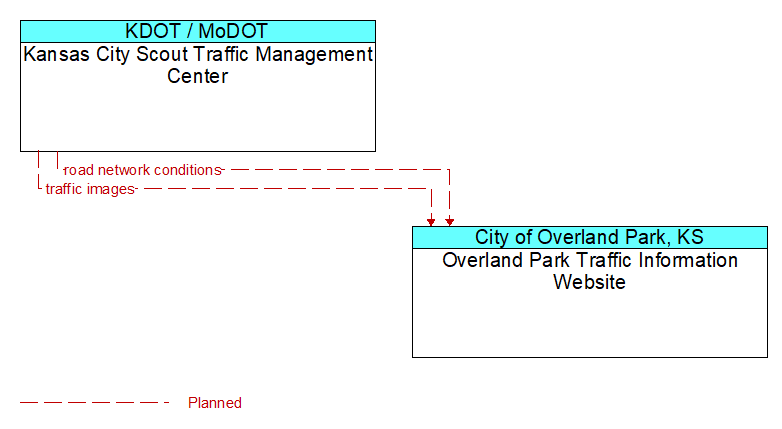 Kansas City Scout Traffic Management Center to Overland Park Traffic Information Website Interface Diagram