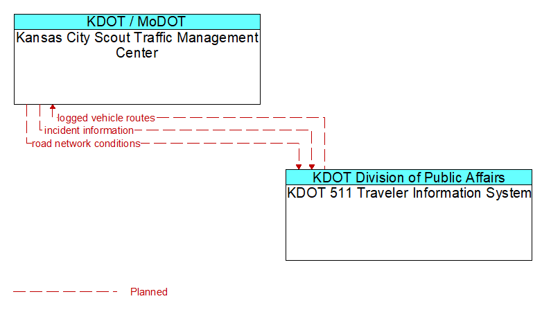 Kansas City Scout Traffic Management Center to KDOT 511 Traveler Information System Interface Diagram