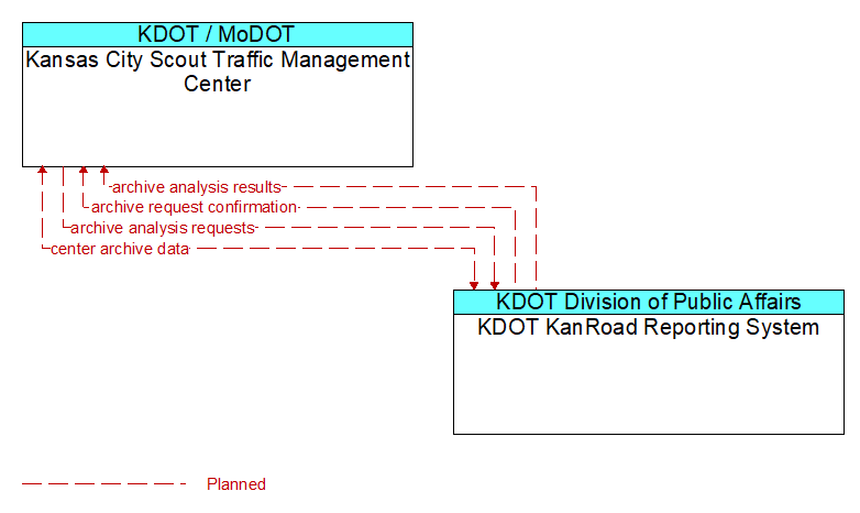 Kansas City Scout Traffic Management Center to KDOT KanRoad Reporting System Interface Diagram