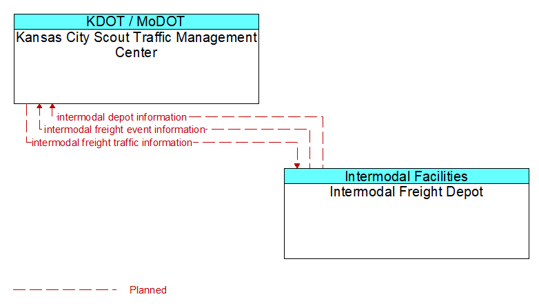 Kansas City Scout Traffic Management Center to Intermodal Freight Depot Interface Diagram