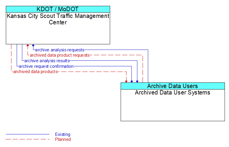 Kansas City Scout Traffic Management Center to Archived Data User Systems Interface Diagram