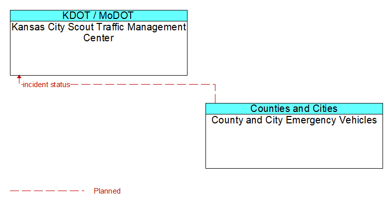 Kansas City Scout Traffic Management Center to County and City Emergency Vehicles Interface Diagram