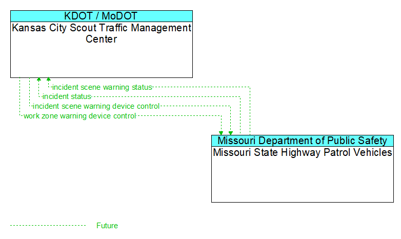 Kansas City Scout Traffic Management Center to Missouri State Highway Patrol Vehicles Interface Diagram