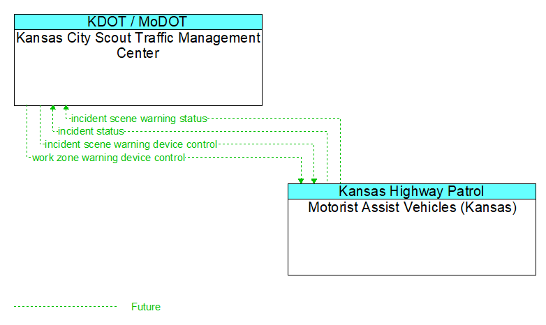 Kansas City Scout Traffic Management Center to Motorist Assist Vehicles (Kansas) Interface Diagram
