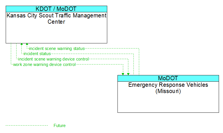 Kansas City Scout Traffic Management Center to Emergency Response Vehicles (Missouri) Interface Diagram