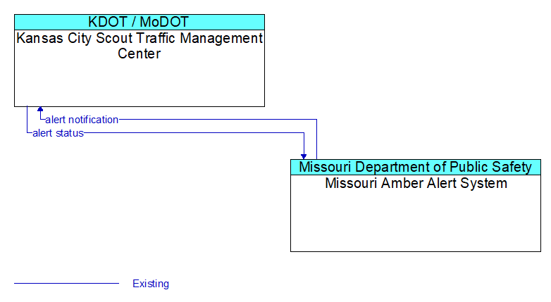 Kansas City Scout Traffic Management Center to Missouri Amber Alert System Interface Diagram