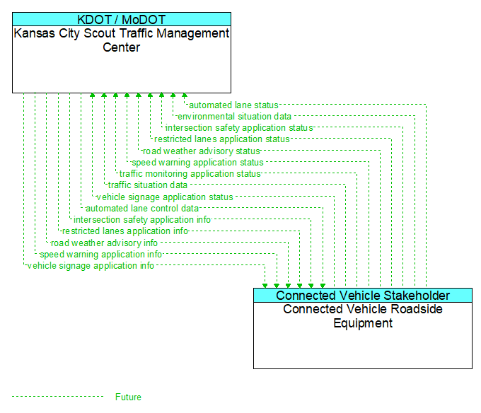 Kansas City Scout Traffic Management Center to Connected Vehicle Roadside Equipment Interface Diagram