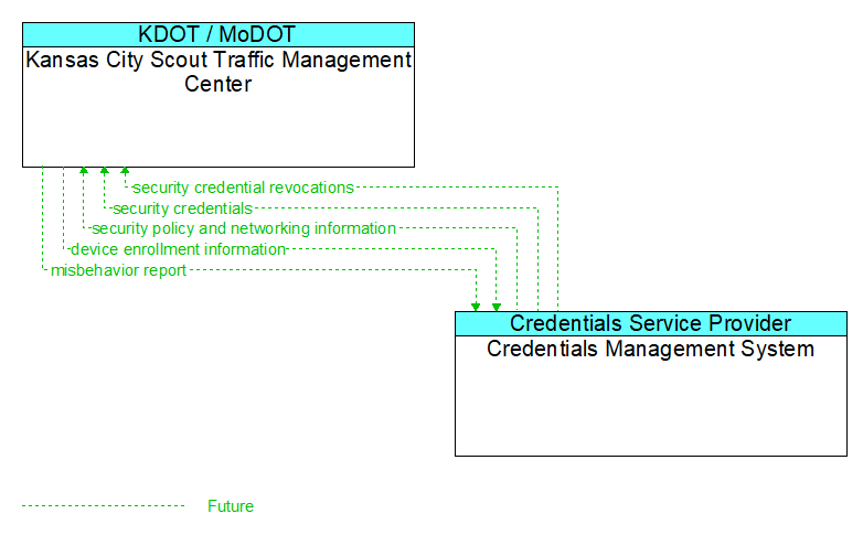 Kansas City Scout Traffic Management Center to Credentials Management System Interface Diagram