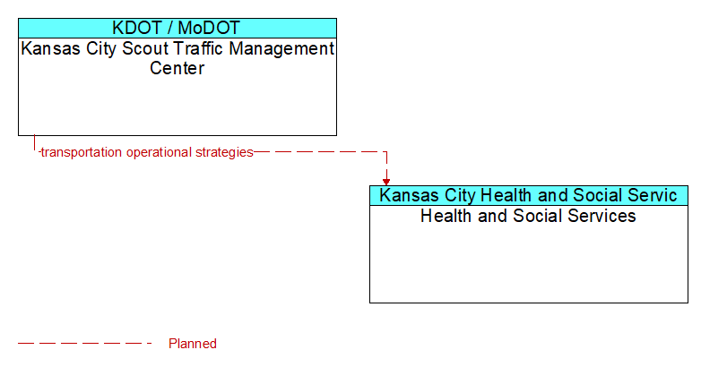 Kansas City Scout Traffic Management Center to Health and Social Services Interface Diagram