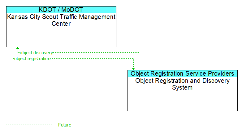 Kansas City Scout Traffic Management Center to Object Registration and Discovery System Interface Diagram
