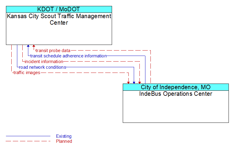 Kansas City Scout Traffic Management Center to IndeBus Operations Center Interface Diagram