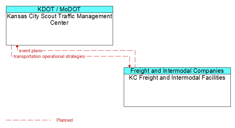 Kansas City Scout Traffic Management Center to KC Freight and Intermodal Facilities Interface Diagram